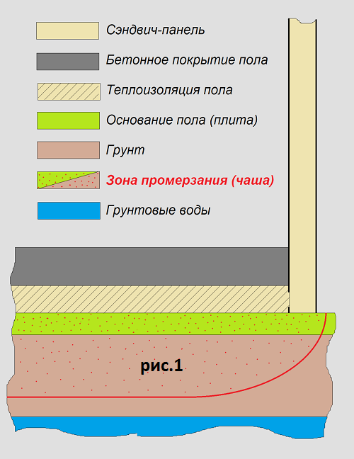 Промерзання ґрунту в морозильних камерах